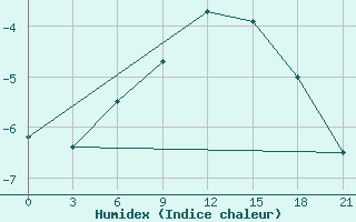 Courbe de l'humidex pour Segeza