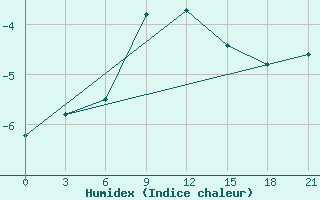 Courbe de l'humidex pour Obojan