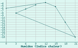 Courbe de l'humidex pour Emeck