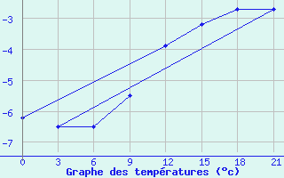 Courbe de tempratures pour Rjazan