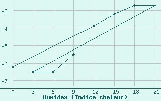 Courbe de l'humidex pour Rjazan