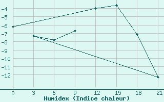 Courbe de l'humidex pour Velikie Luki