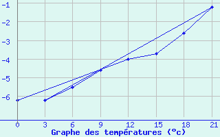 Courbe de tempratures pour Petrokrepost