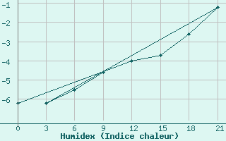 Courbe de l'humidex pour Petrokrepost