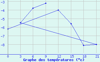 Courbe de tempratures pour Akbajtal Pass