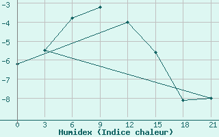 Courbe de l'humidex pour Akbajtal Pass