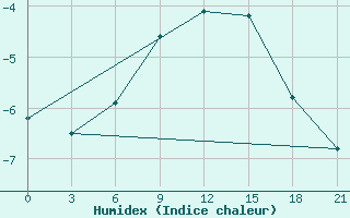 Courbe de l'humidex pour Kreml