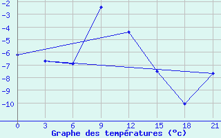 Courbe de tempratures pour Mussala Top / Sommet