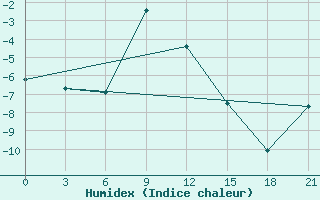 Courbe de l'humidex pour Mussala Top / Sommet