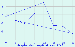 Courbe de tempratures pour Sar