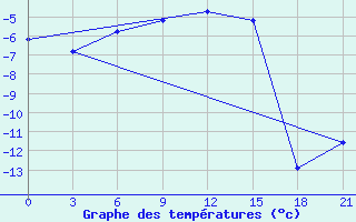 Courbe de tempratures pour Sar