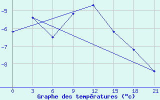 Courbe de tempratures pour Malojaroslavec