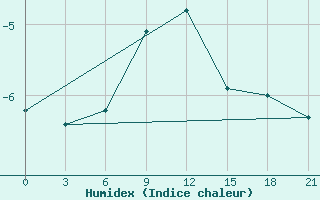 Courbe de l'humidex pour Kamensk-Sahtinskij