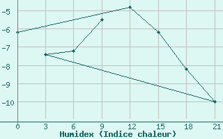 Courbe de l'humidex pour Divnoe