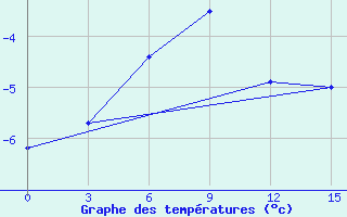 Courbe de tempratures pour Base Bernardo O