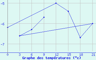 Courbe de tempratures pour Tot