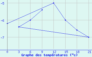 Courbe de tempratures pour Yanvarcevo