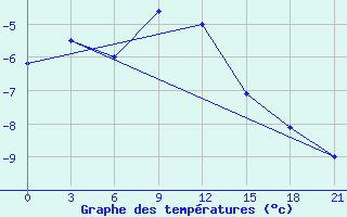 Courbe de tempratures pour Celno-Versiny