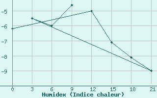 Courbe de l'humidex pour Celno-Versiny