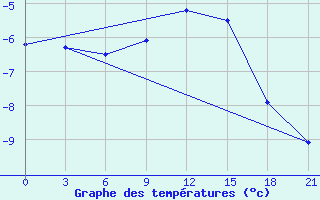 Courbe de tempratures pour Uzlovaja