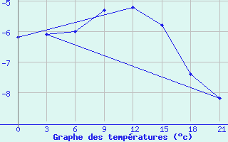 Courbe de tempratures pour Sortavala