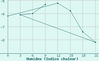 Courbe de l'humidex pour Sortavala