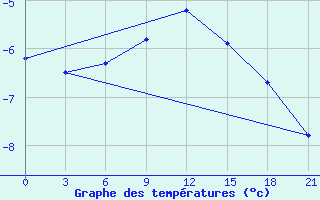 Courbe de tempratures pour Mussala Top / Sommet