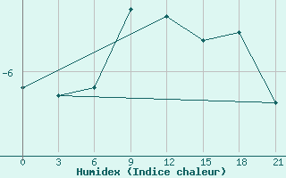 Courbe de l'humidex pour Cherdyn