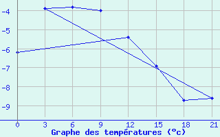 Courbe de tempratures pour Tompo