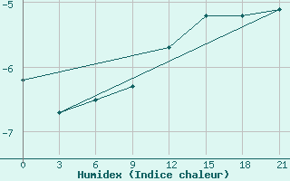 Courbe de l'humidex pour Berezovo