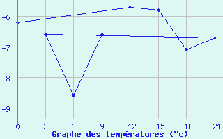 Courbe de tempratures pour Samara Bezencuk