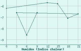 Courbe de l'humidex pour Samara Bezencuk