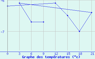 Courbe de tempratures pour Holmogory