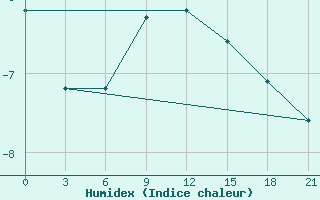 Courbe de l'humidex pour Konotop