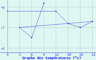 Courbe de tempratures pour Vetluga