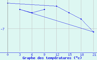 Courbe de tempratures pour Zlobin