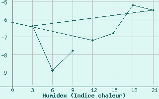 Courbe de l'humidex pour Padany