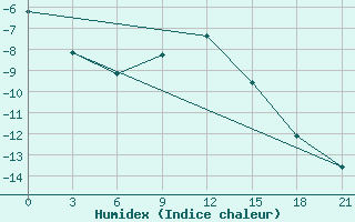 Courbe de l'humidex pour Padany