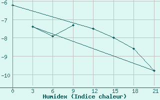 Courbe de l'humidex pour Vetluga