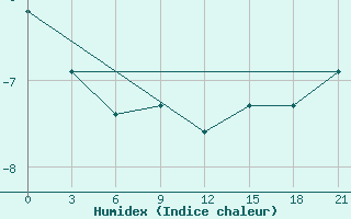 Courbe de l'humidex pour Kostroma