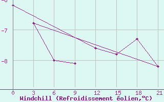 Courbe du refroidissement olien pour Nikolaevskoe