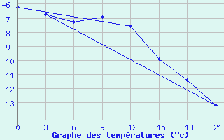 Courbe de tempratures pour Kursk