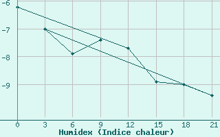 Courbe de l'humidex pour Samary