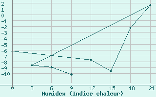 Courbe de l'humidex pour Black Diamond