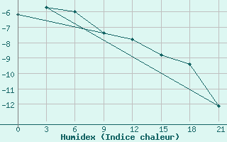 Courbe de l'humidex pour Ust'- Cil'Ma