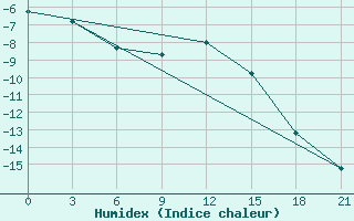 Courbe de l'humidex pour Holmogory