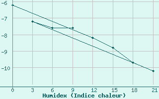 Courbe de l'humidex pour Kudymkar