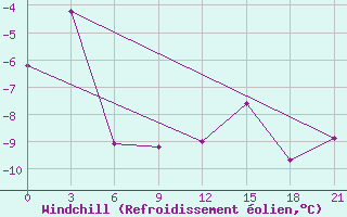 Courbe du refroidissement olien pour Pudoz