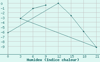 Courbe de l'humidex pour Napas