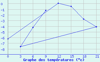 Courbe de tempratures pour Simferopol